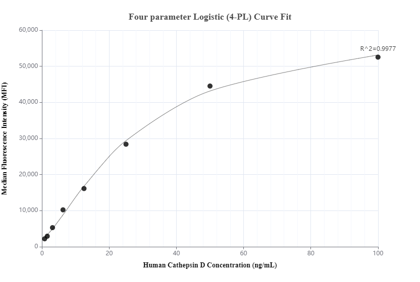 Cytometric bead array standard curve of MP00695-1